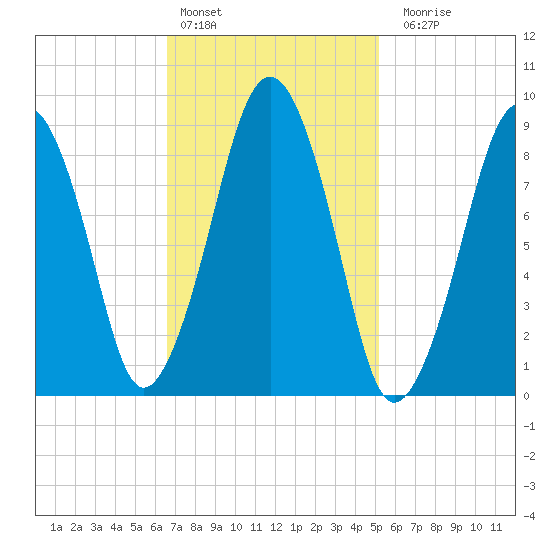 Sesuit Harbor tide chart for Thursday, February 13, 2025