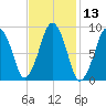 Sesuit Harbor tide chart for Thursday, February 13, 2025