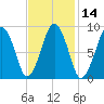 Sesuit Harbor tide chart for Friday, February 14, 2025