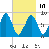 Sesuit Harbor tide chart for Tuesday, February 18, 2025