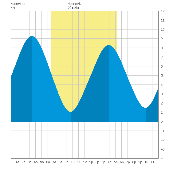 Sesuit Harbor tide chart for Wednesday, February 19, 2025