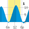 Sesuit Harbor tide chart for Saturday, February 1, 2025