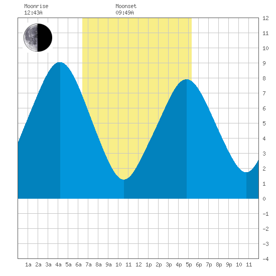 Sesuit Harbor tide chart for Thursday, February 20, 2025