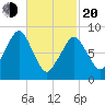 Sesuit Harbor tide chart for Thursday, February 20, 2025