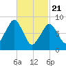 Sesuit Harbor tide chart for Friday, February 21, 2025