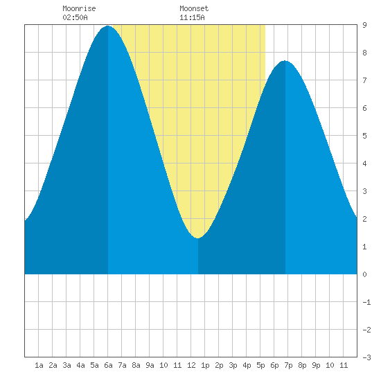 Sesuit Harbor tide chart for Saturday, February 22, 2025