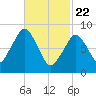 Sesuit Harbor tide chart for Saturday, February 22, 2025