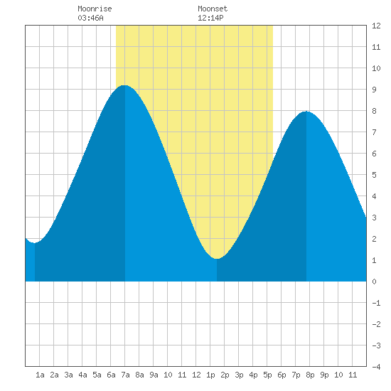 Sesuit Harbor tide chart for Sunday, February 23, 2025