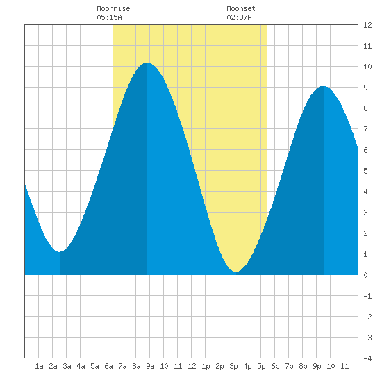 Sesuit Harbor tide chart for Tuesday, February 25, 2025