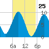 Sesuit Harbor tide chart for Tuesday, February 25, 2025