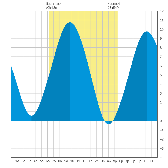 Sesuit Harbor tide chart for Wednesday, February 26, 2025