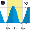 Sesuit Harbor tide chart for Thursday, February 27, 2025