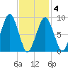 Sesuit Harbor tide chart for Tuesday, February 4, 2025