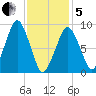 Sesuit Harbor tide chart for Wednesday, February 5, 2025