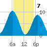 Sesuit Harbor tide chart for Friday, February 7, 2025