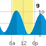 Sesuit Harbor tide chart for Sunday, February 9, 2025