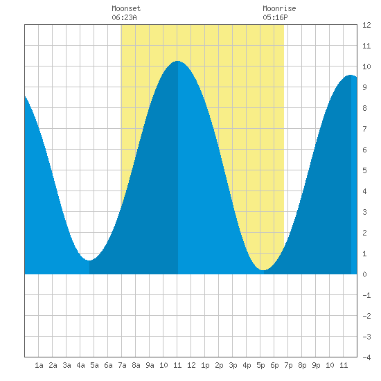 Sesuit Harbor tide chart for Wednesday, March 12, 2025