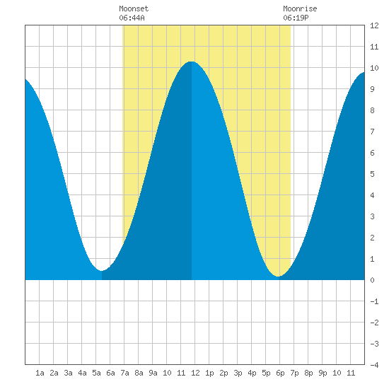 Sesuit Harbor tide chart for Thursday, March 13, 2025