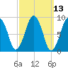 Sesuit Harbor tide chart for Thursday, March 13, 2025