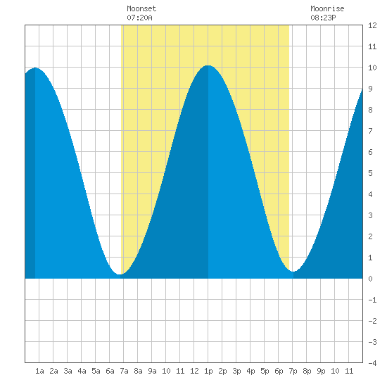 Sesuit Harbor tide chart for Saturday, March 15, 2025