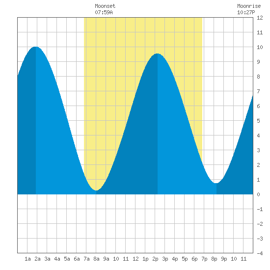 Sesuit Harbor tide chart for Monday, March 17, 2025