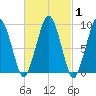 Sesuit Harbor tide chart for Saturday, March 1, 2025