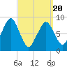 Sesuit Harbor tide chart for Thursday, March 20, 2025