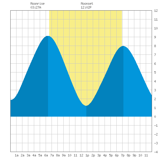 Sesuit Harbor tide chart for Sunday, March 23, 2025