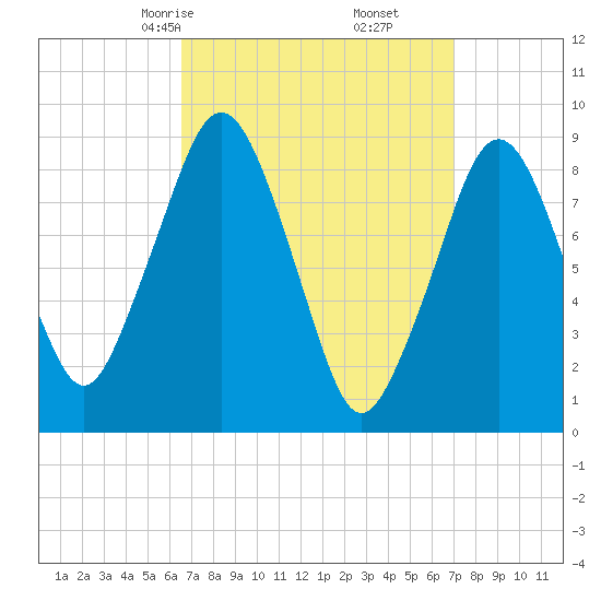 Sesuit Harbor tide chart for Tuesday, March 25, 2025