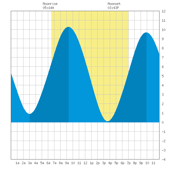 Sesuit Harbor tide chart for Wednesday, March 26, 2025