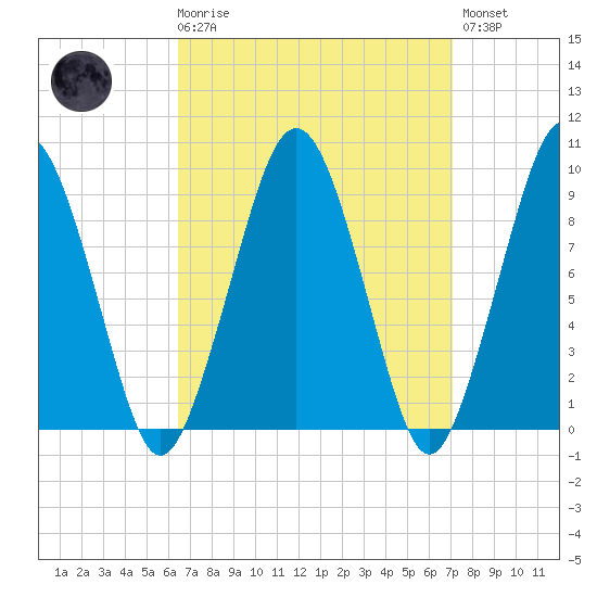 Sesuit Harbor tide chart for Saturday, March 29, 2025