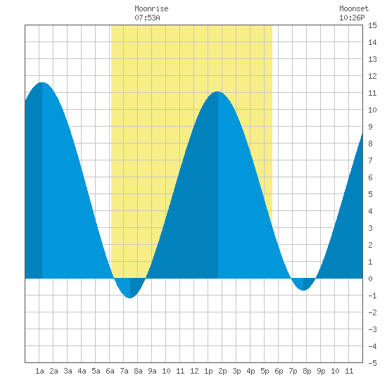 Sesuit Harbor tide chart for Monday, March 3, 2025