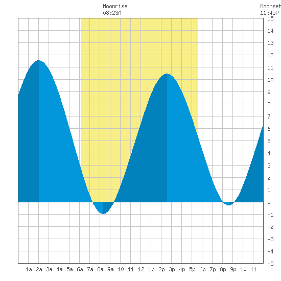 Sesuit Harbor tide chart for Tuesday, March 4, 2025