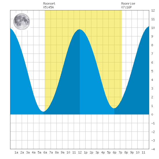 Sesuit Harbor tide chart for Saturday, April 12, 2025