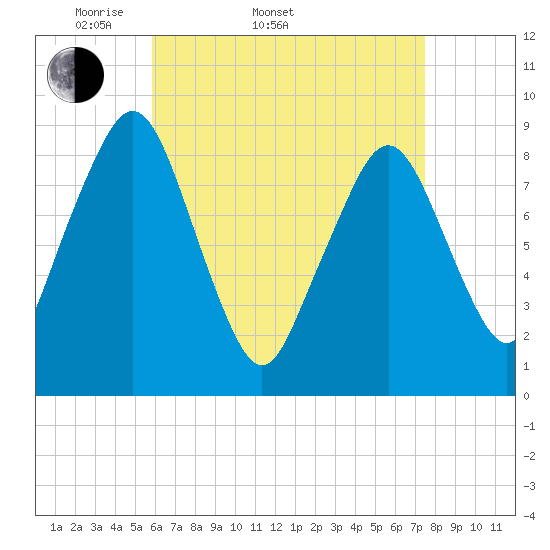 Sesuit Harbor tide chart for Sunday, April 20, 2025