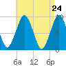 Sesuit Harbor tide chart for Thursday, April 24, 2025