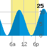 Sesuit Harbor tide chart for Friday, April 25, 2025
