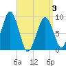 Sesuit Harbor tide chart for Thursday, April 3, 2025