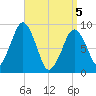Sesuit Harbor tide chart for Saturday, April 5, 2025