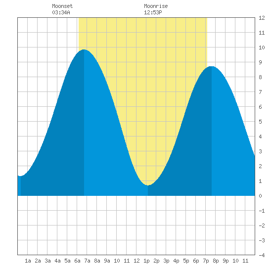Sesuit Harbor tide chart for Sunday, April 6, 2025