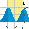 Sesuit Harbor tide chart for Sunday, April 6, 2025
