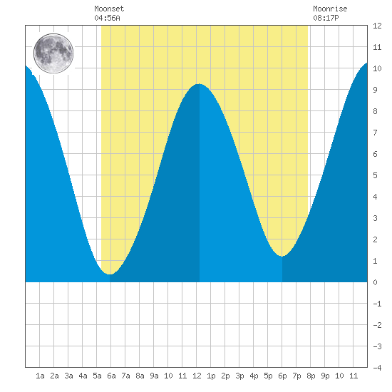 Sesuit Harbor tide chart for Monday, May 12, 2025