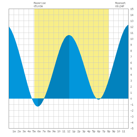 Sesuit Harbor tide chart for Tuesday, May 27, 2025