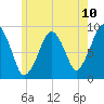 Sesuit Harbor tide chart for Tuesday, June 10, 2025