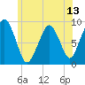 Sesuit Harbor tide chart for Friday, June 13, 2025