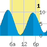 Sesuit Harbor tide chart for Sunday, June 1, 2025