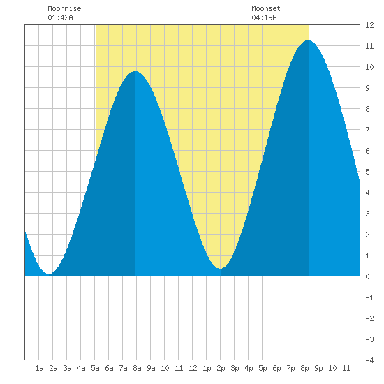 Sesuit Harbor tide chart for Saturday, June 21, 2025