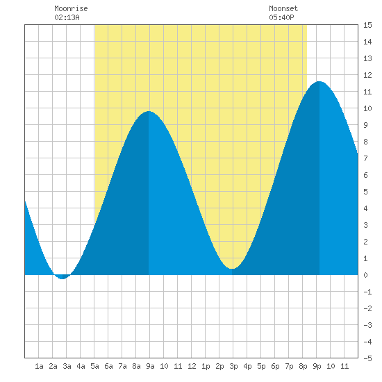 Sesuit Harbor tide chart for Sunday, June 22, 2025