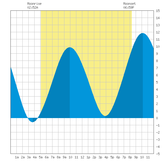 Sesuit Harbor tide chart for Monday, June 23, 2025