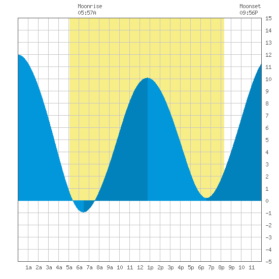 Sesuit Harbor tide chart for Thursday, June 26, 2025